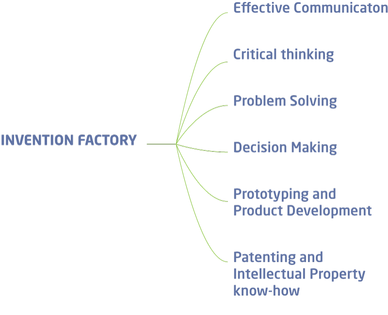 Invention Factory Learnings